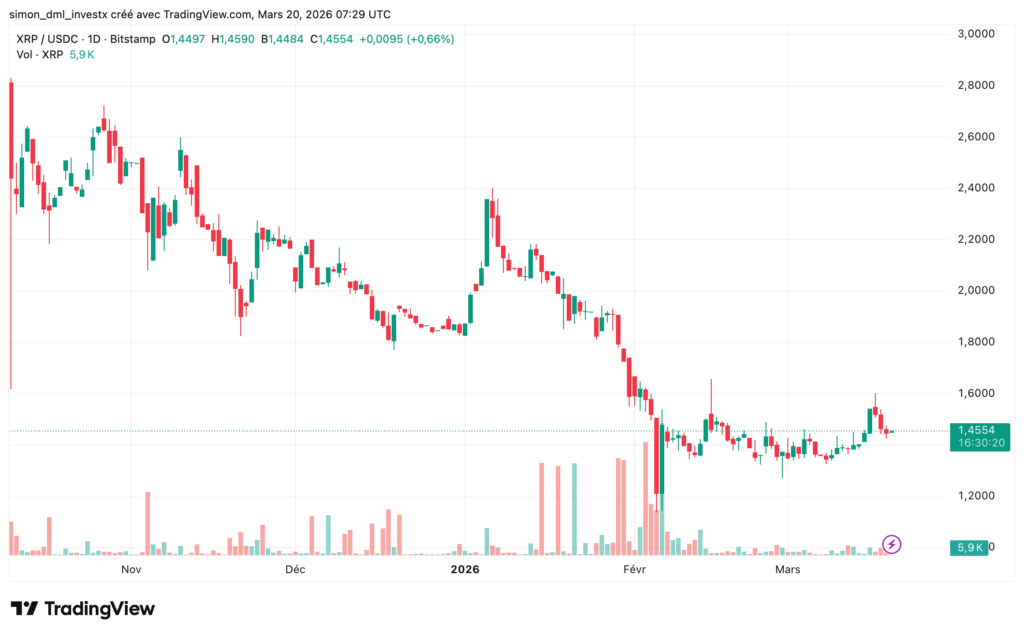 TradingView-Chart von XRP, der einen Abwärtstrend seit Anfang 2026 zeigt, gefolgt von einer Konsolidierungsphase um 1,45 $, mit einem Stabilisierungsversuch nach dem Fall.