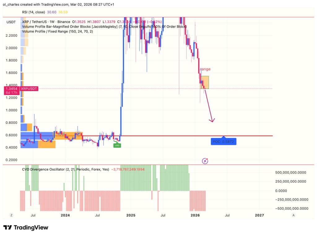 XRP Kursentwicklung 1 Woche mit CVD, Range und VPFR