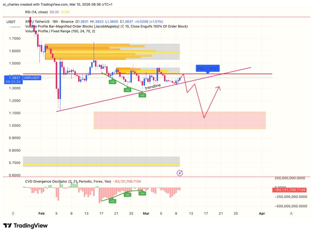 XRP Kurs in 16 Stunden mit Orderblock, VPFR und CVD