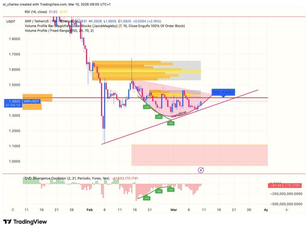 XRP Kursentwicklung 16 Stunden mit Orderblock, CVD und VPFR