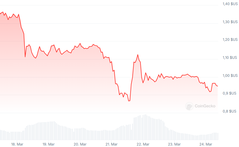 pi network price 7D in decline