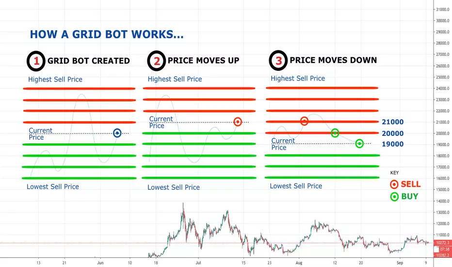 Grid Trading Strategy What It Is How It Works In 2026 Grid Trading Strategy What It Is How It Works In 2026