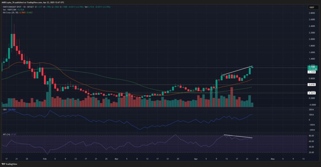 fartcoin price analysis