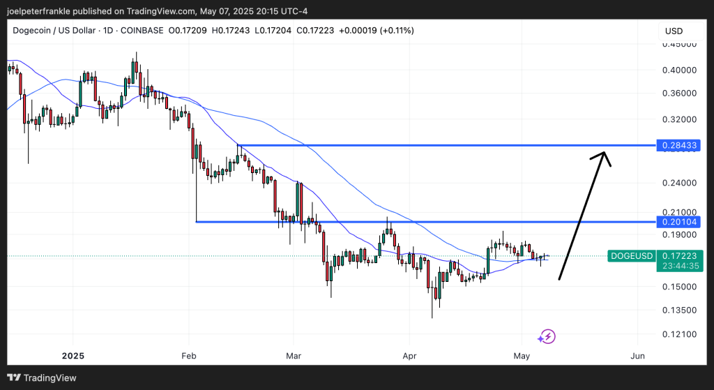 Dogecoin price analysis DOGE