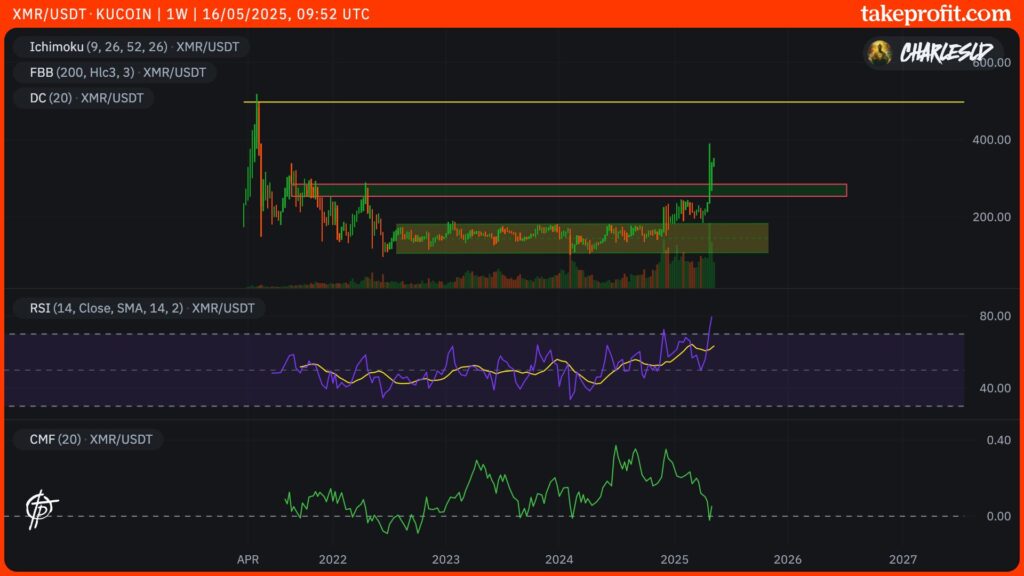 Monero XMR price in 1W