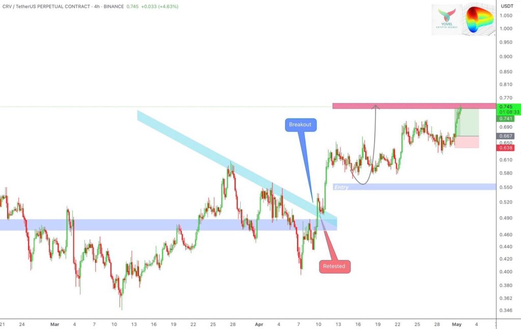 Technical analysis of CRV price