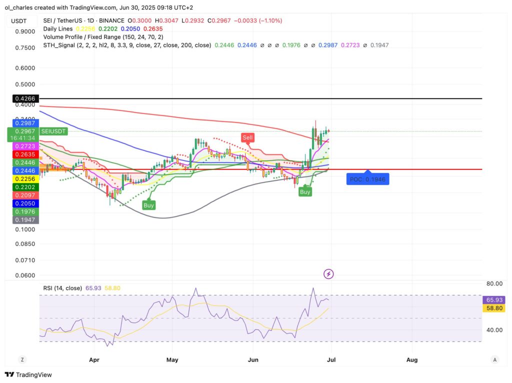 SEI price chart in 1D