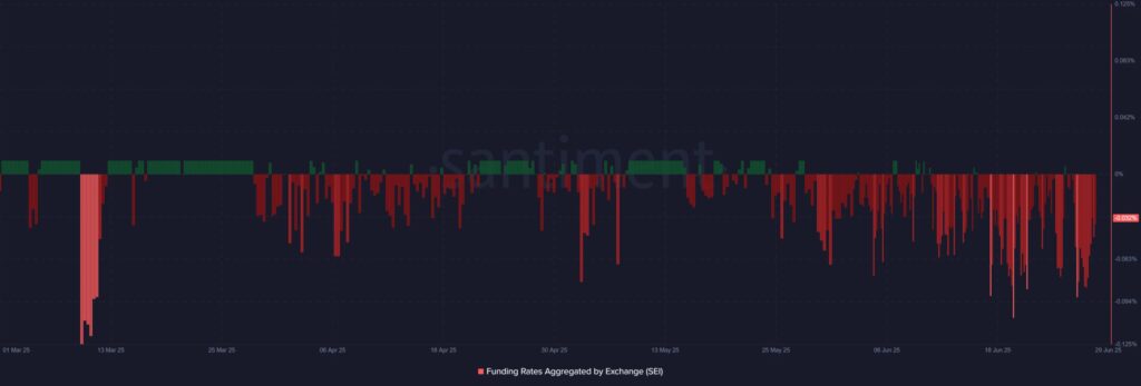 SEI derivatives chart
