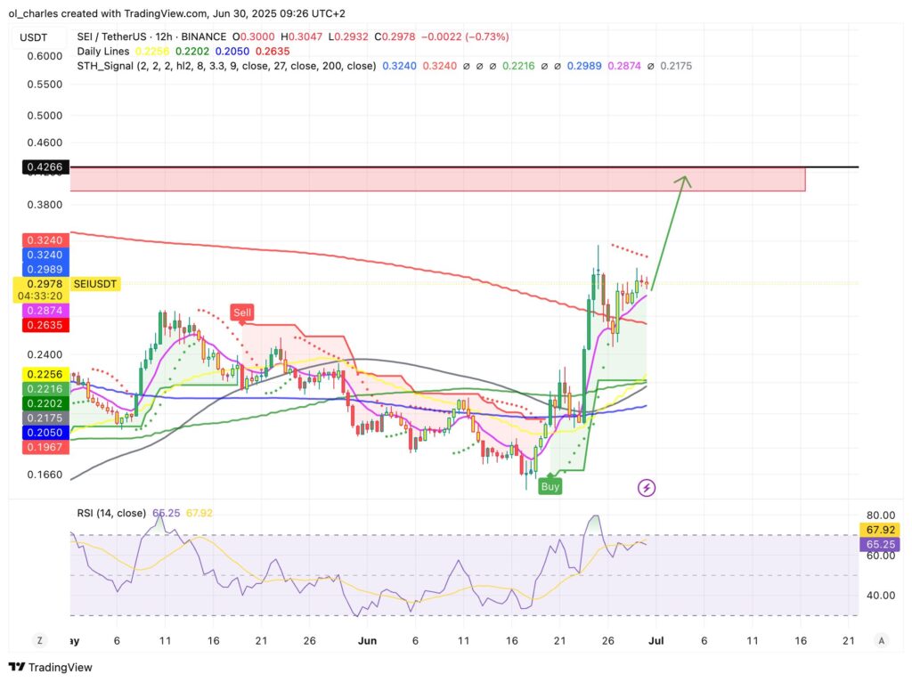 SEI price chart in 12H