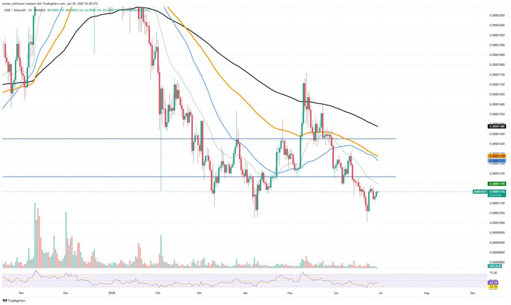 shiba inu (SHIB) price chart