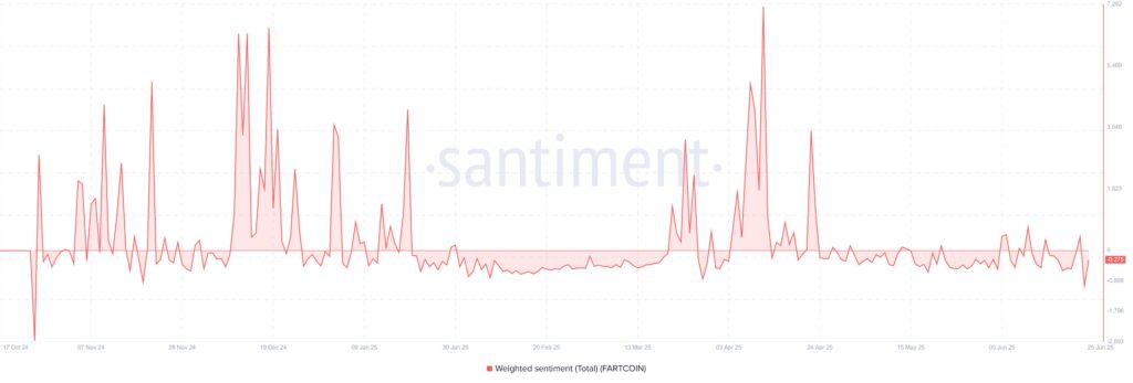 Fartcoin sentiment chart