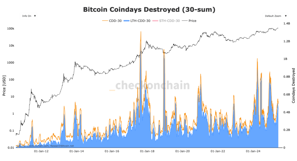Coindays destroyed chart of LTH BTC