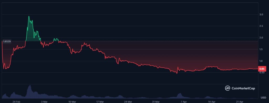 Pi Network price over one year