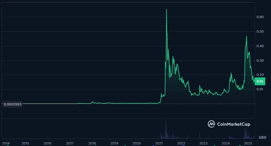 Dogecoin price