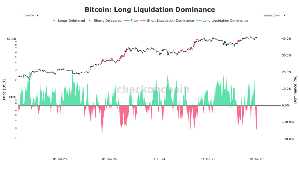 Bitcoin dominance long liquidations chart