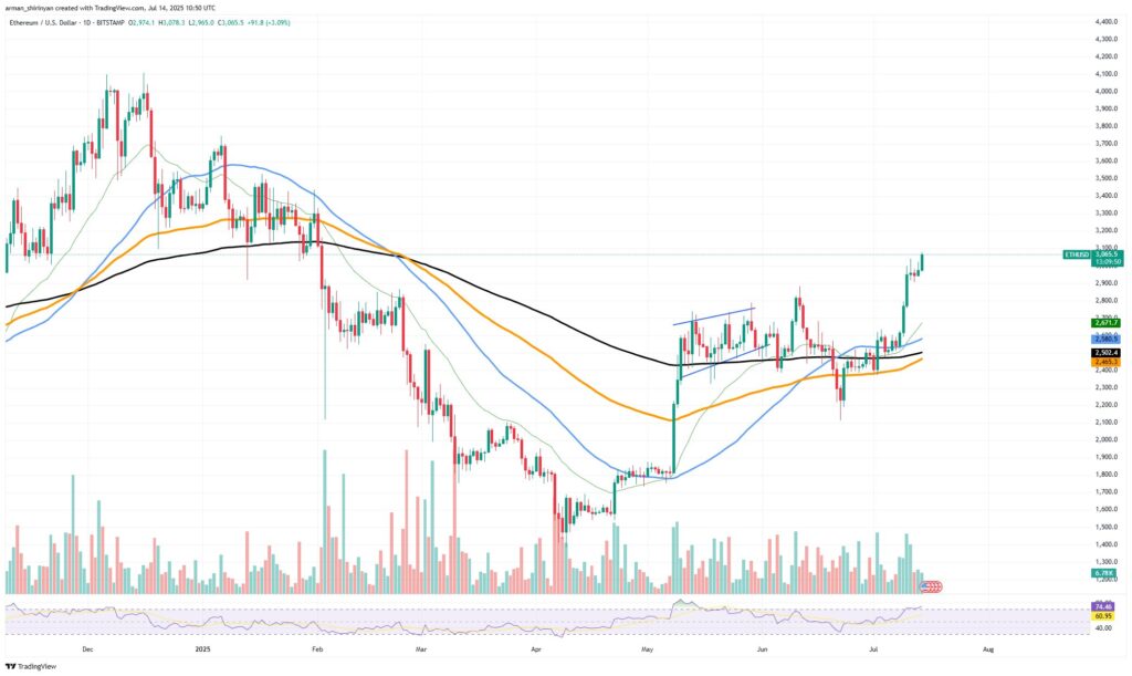 ethereum price analysis