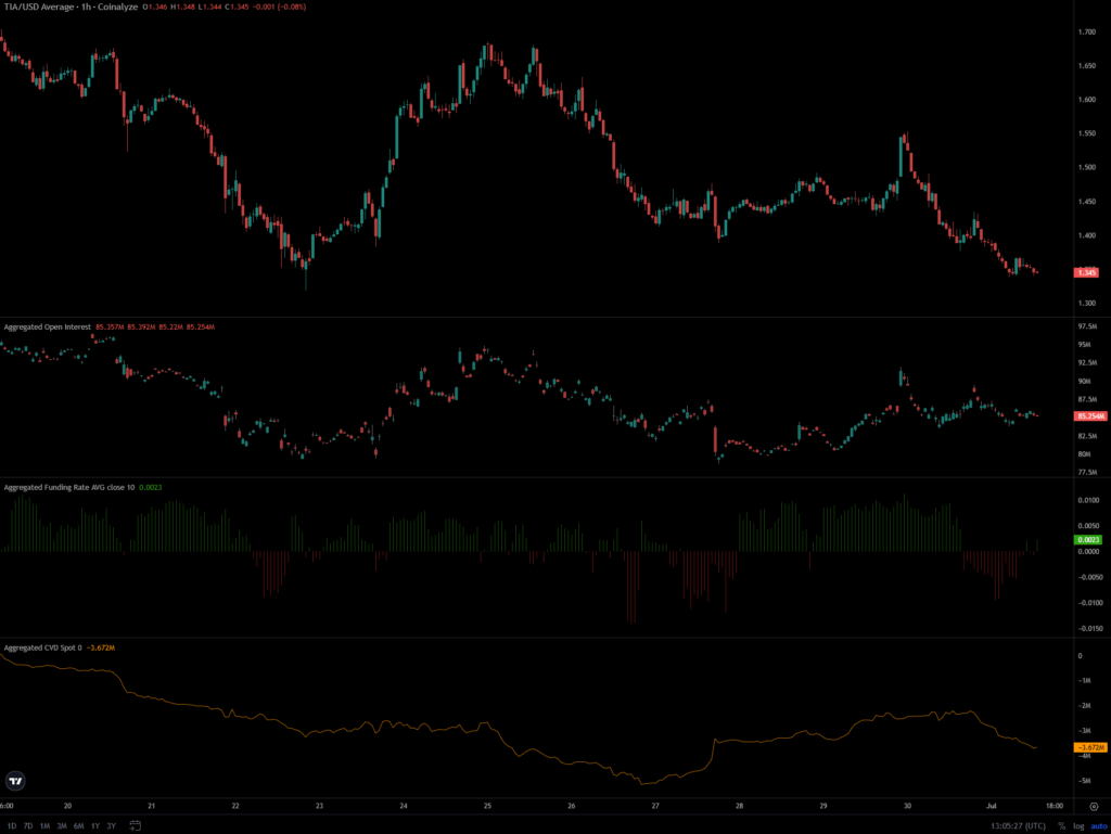 TIA Open Interest chart
