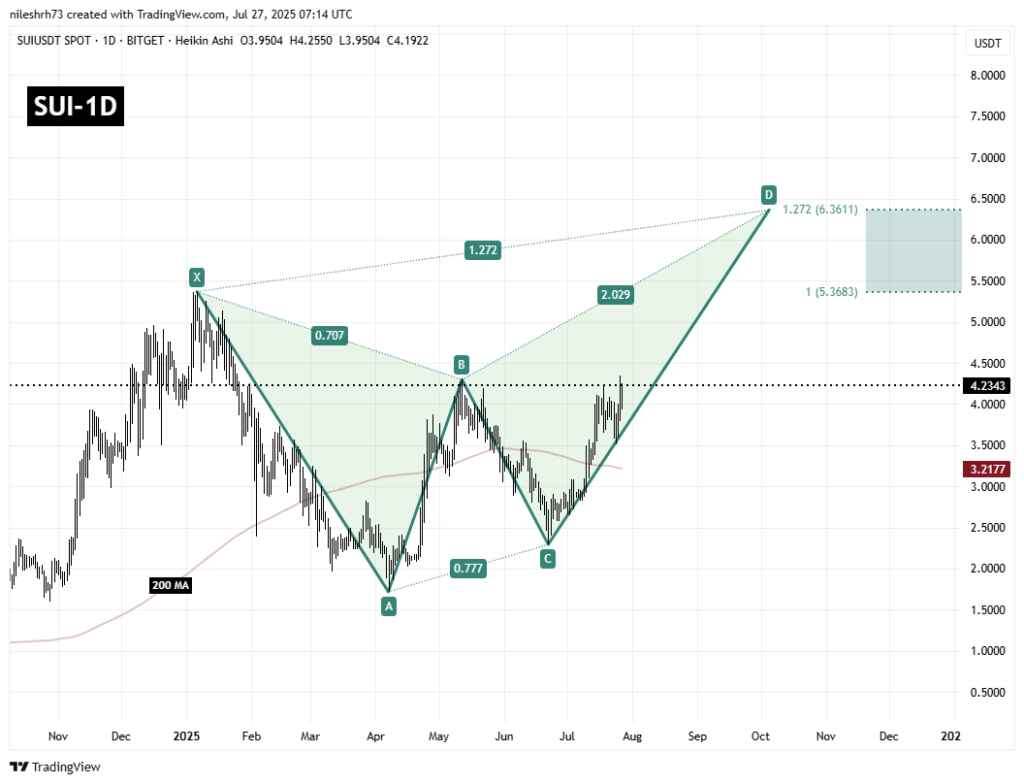 sui price could explode