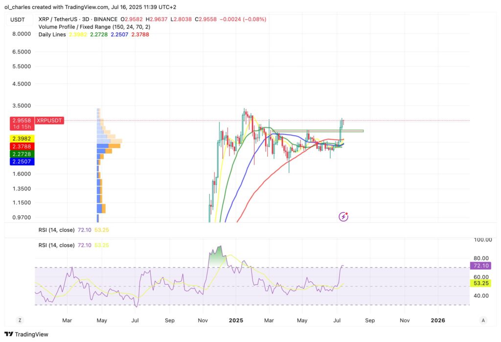 XRP price chart over 3 days