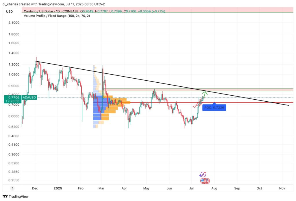 ADA price chart in 1D timeframe
