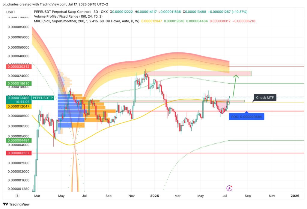 PEPE price chart in 3D