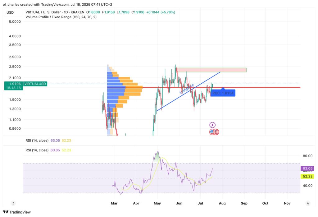 VIRTUAL price chart on 1D timeframe