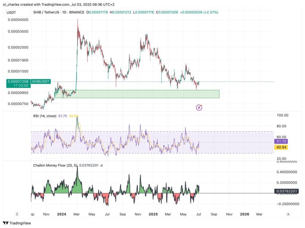 SHIB price chart in 1D timeframe