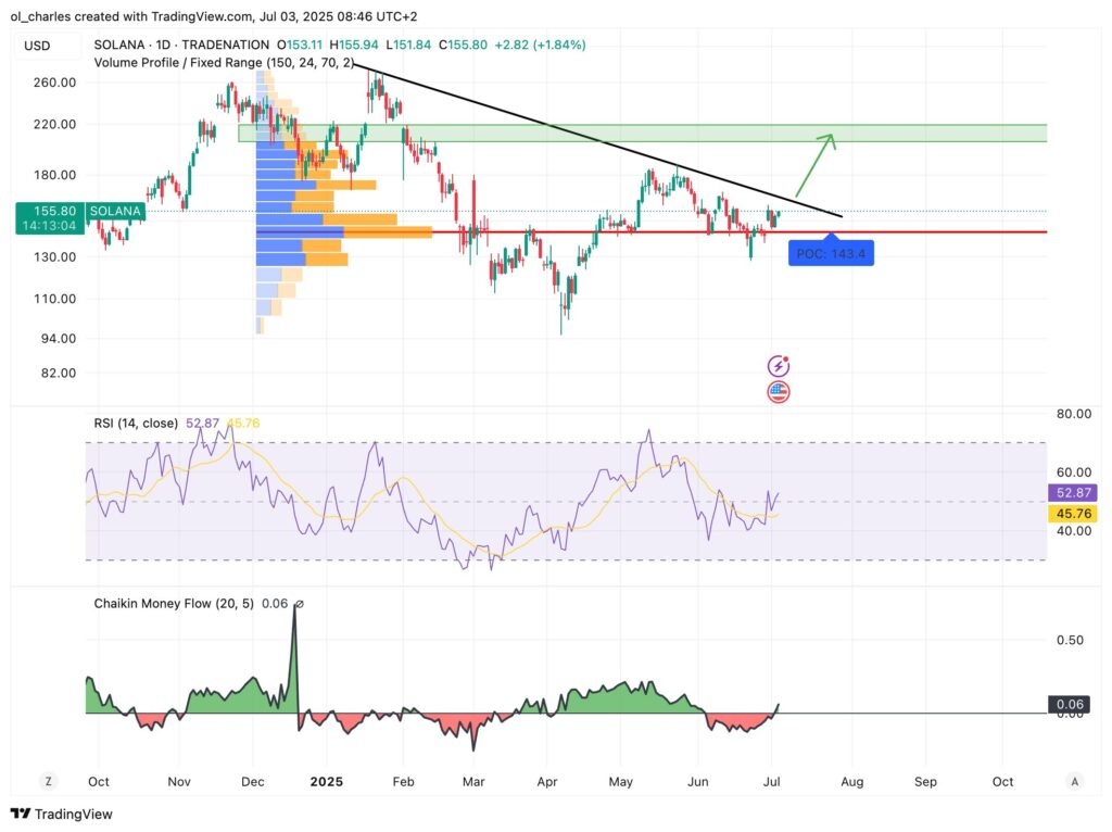 Solana price chart in 1D timeframe