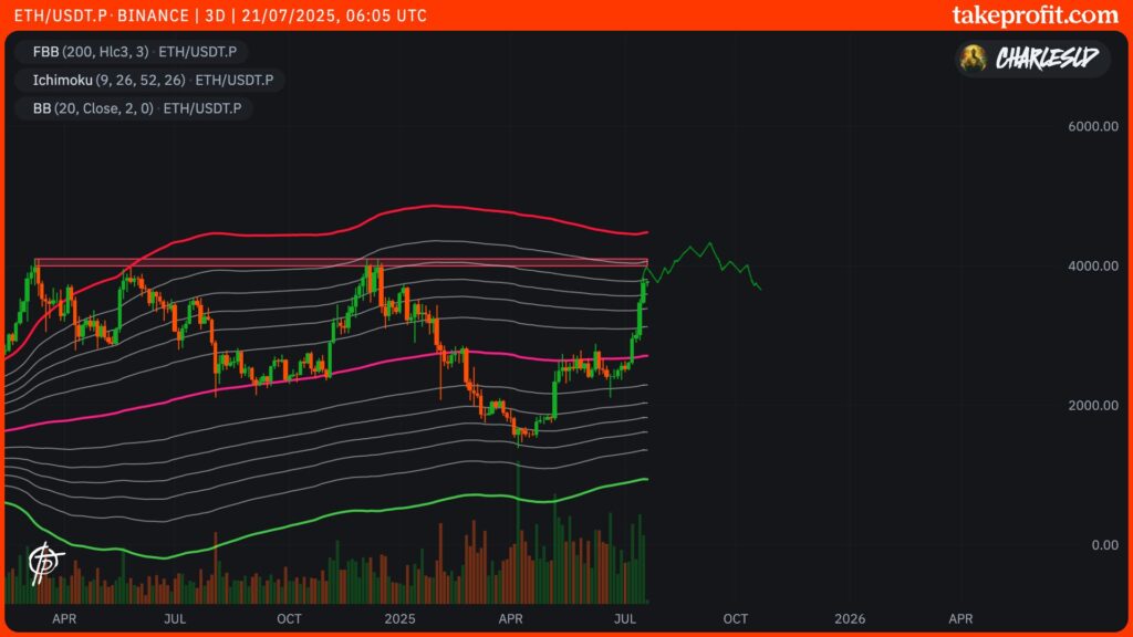 cours Ethereum eth en 3 jours