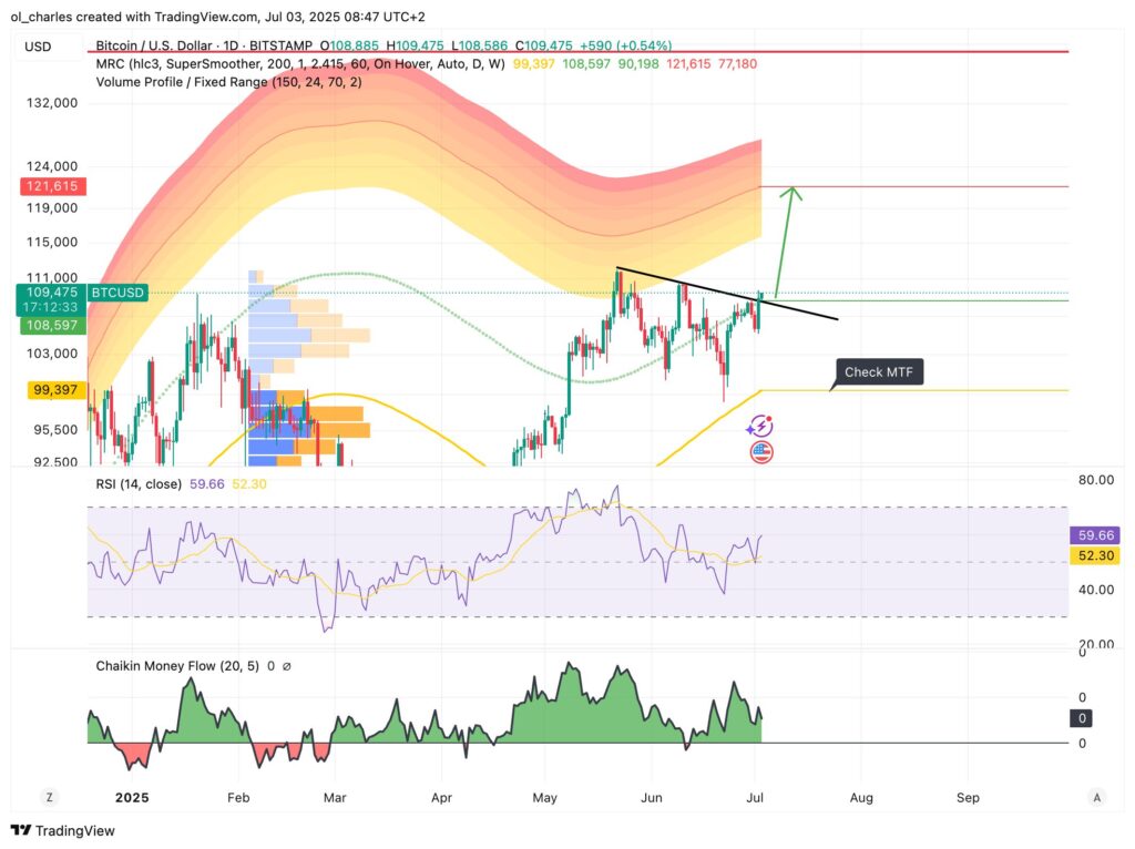 Bitcoin price chart in 1D timeframe