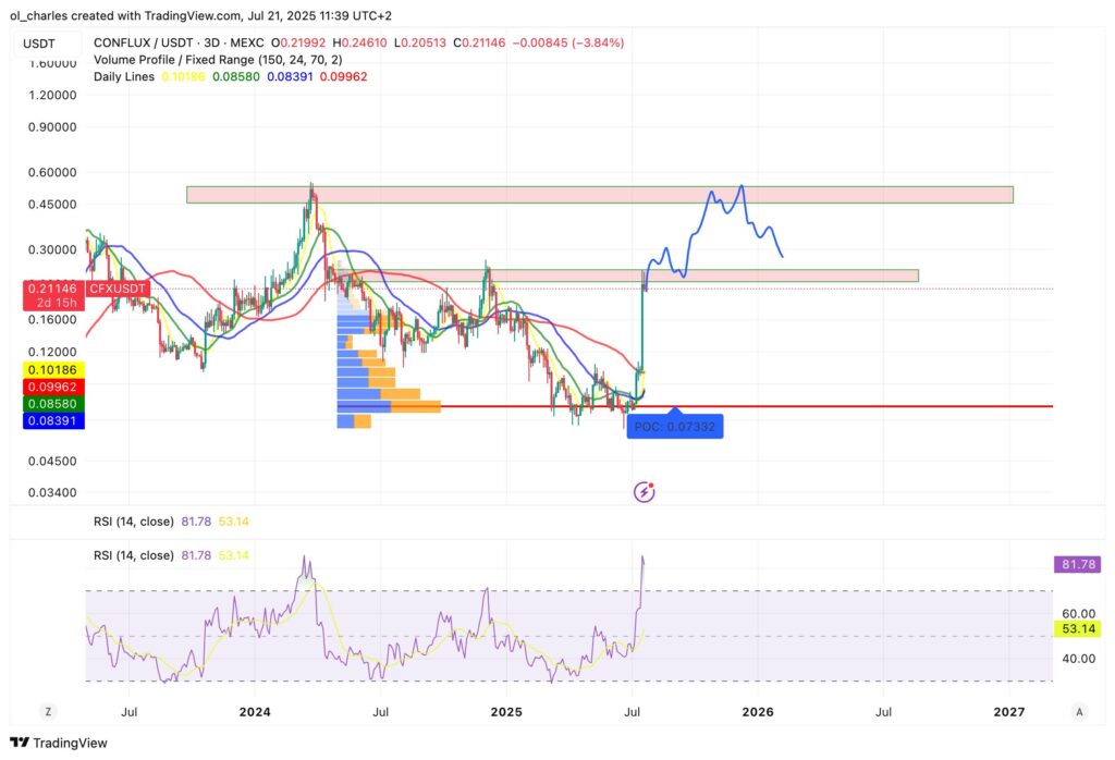 CFX price chart in 1D