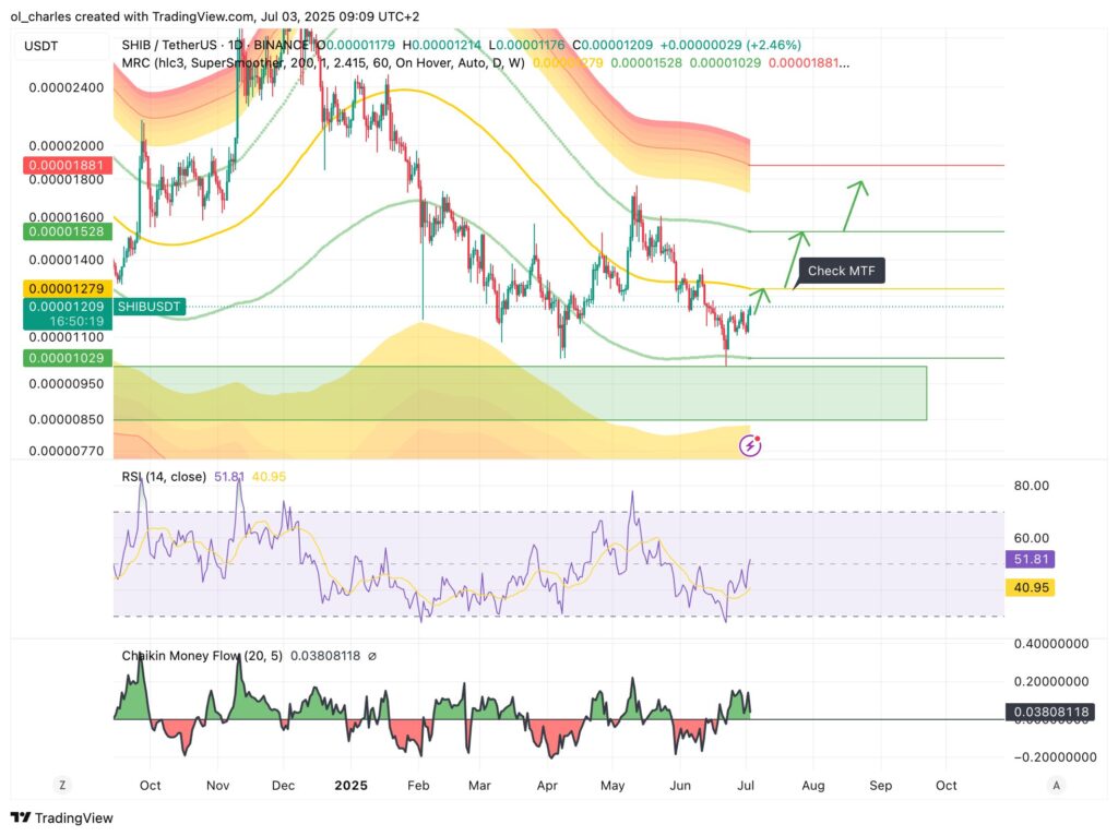 SHIB price chart in 1D