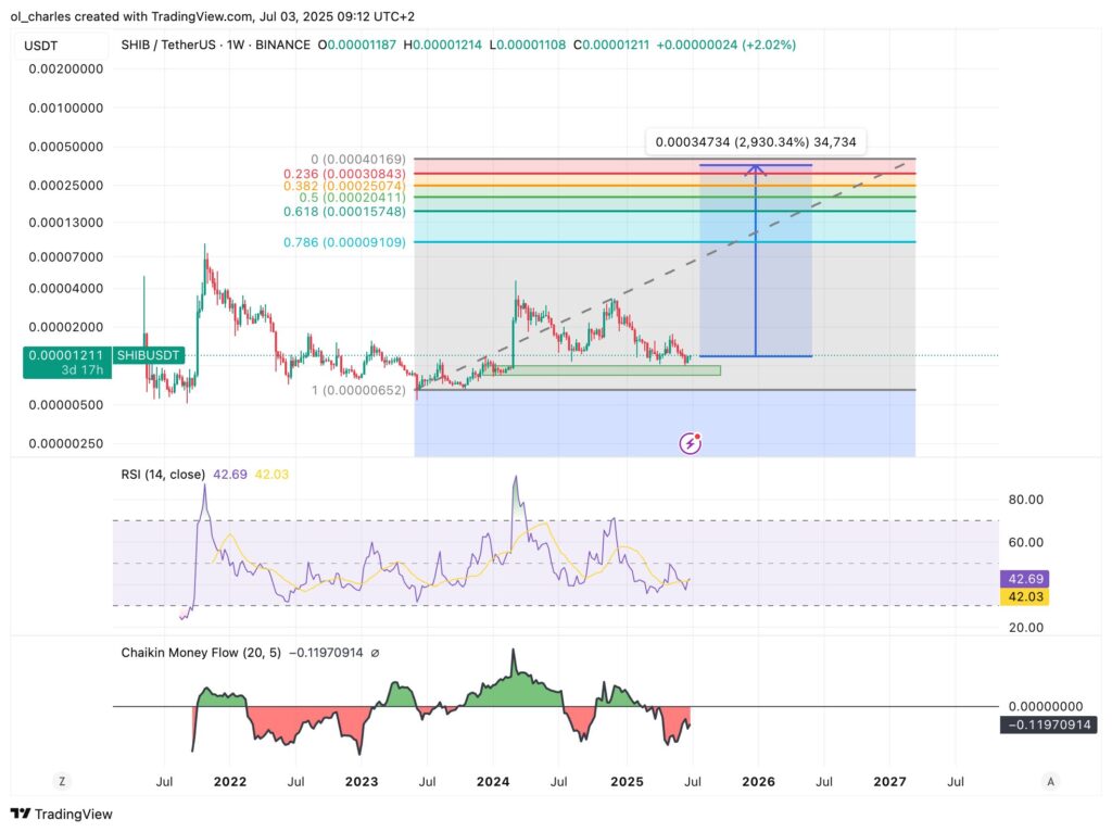 Shiba Inu weekly chart