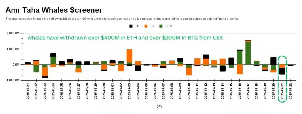 chart showing BTC and ETH whale withdrawals