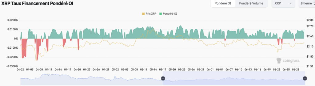 XRP OI chart
