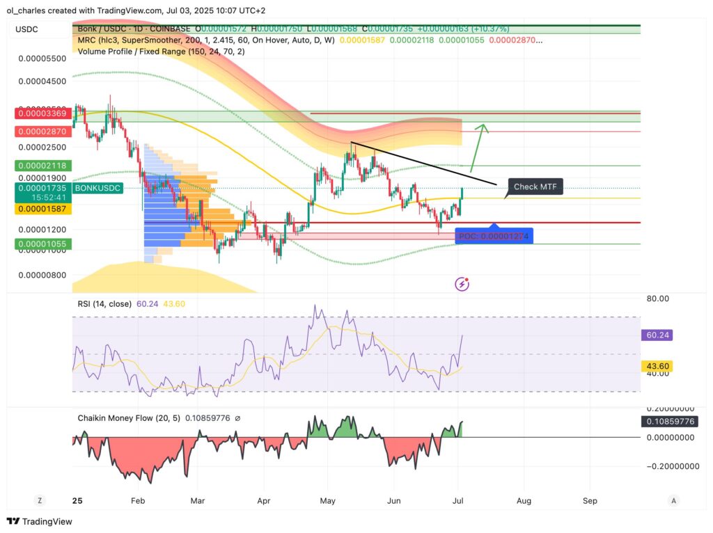 BONK price chart in 1D