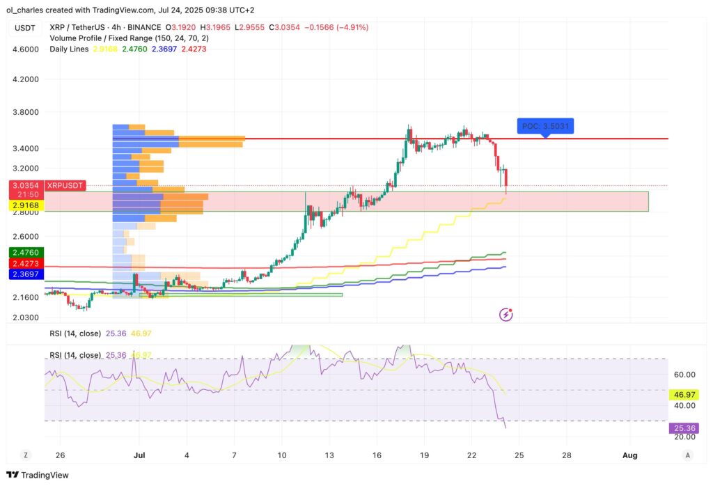 XRP price chart in 4H timeframe