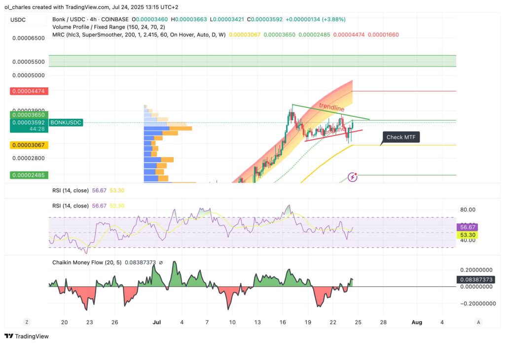 BONK price chart on 4H timeframe