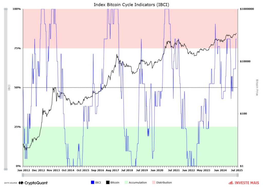 Index Bitcoin Cycle Indicator chart