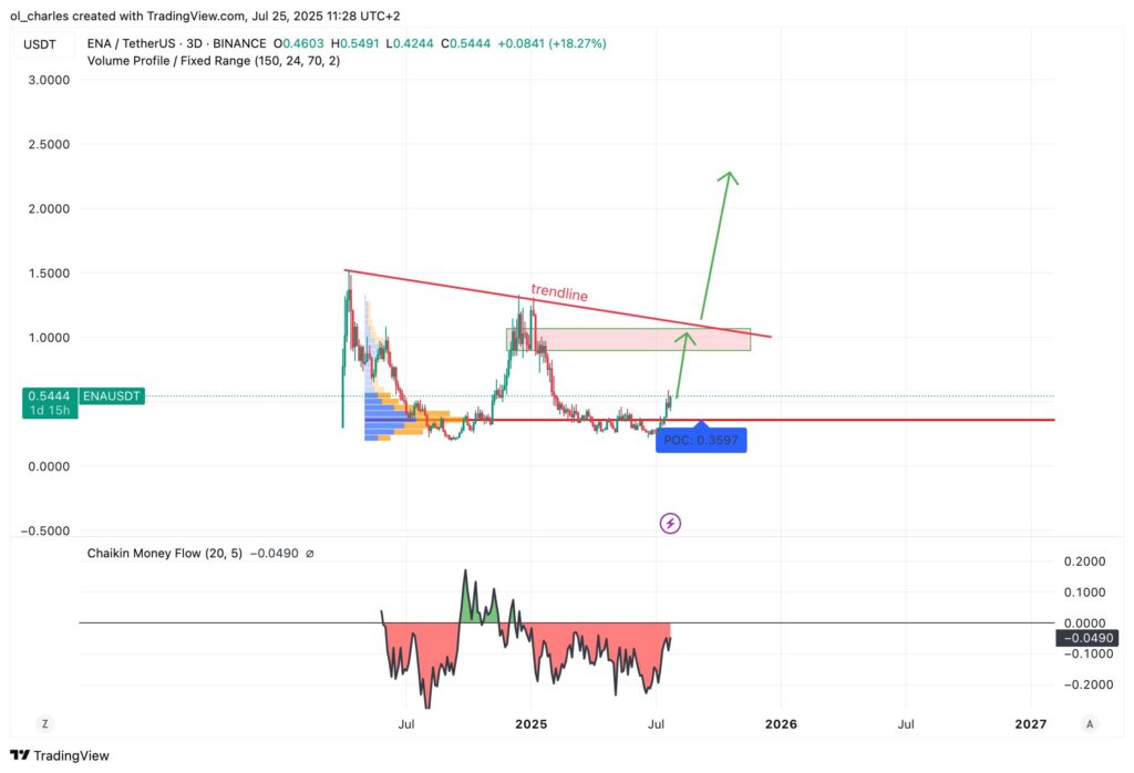 ENA Ethena price chart over 3 days