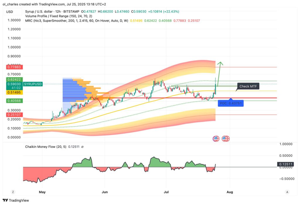 SYRUP price chart in 12H timeframe