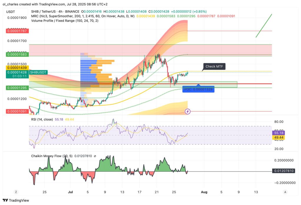 Shiba Inu 4-hour chart