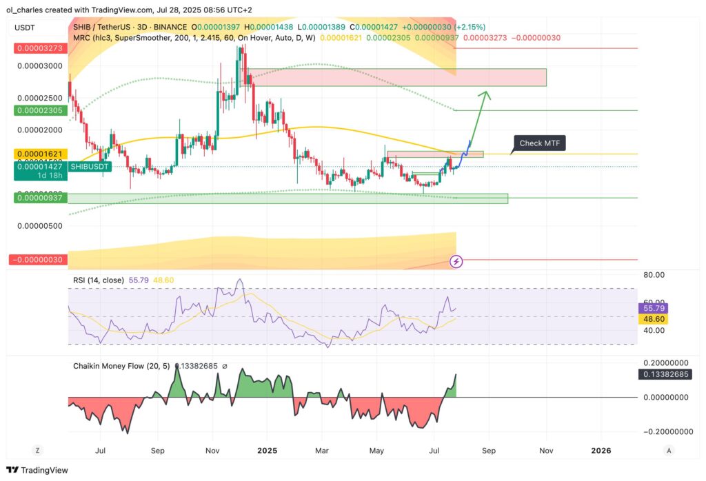 Shiba Inu 3-day chart