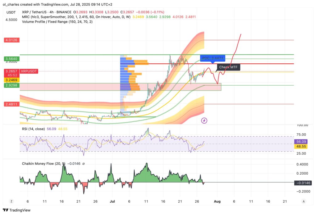 XRP price chart in 4H timeframe