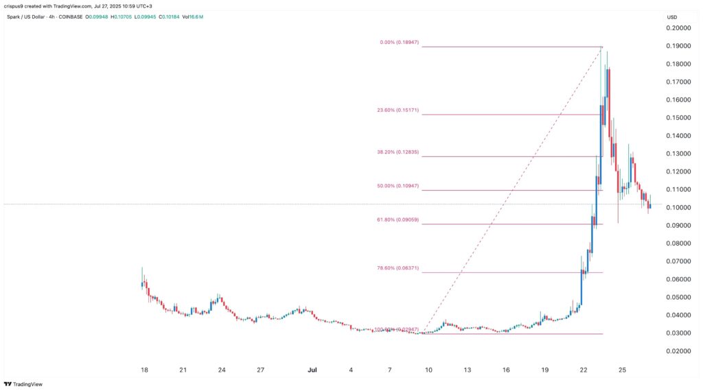 Spark price chart cryptocurrencies