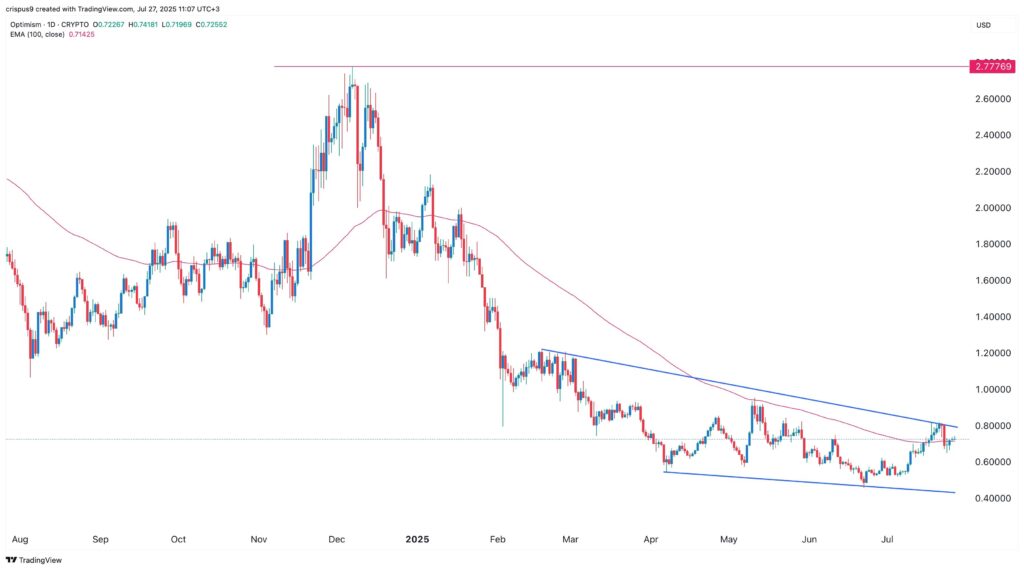 OP price chart cryptocurrencies