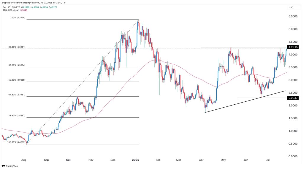 Sui price chart cryptocurrencies