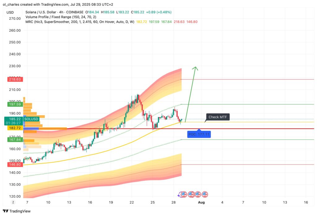 Solana SOL price chart in 4H timeframe