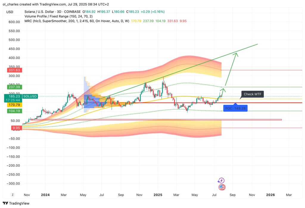 Solana SOL price chart in 3-day timeframe