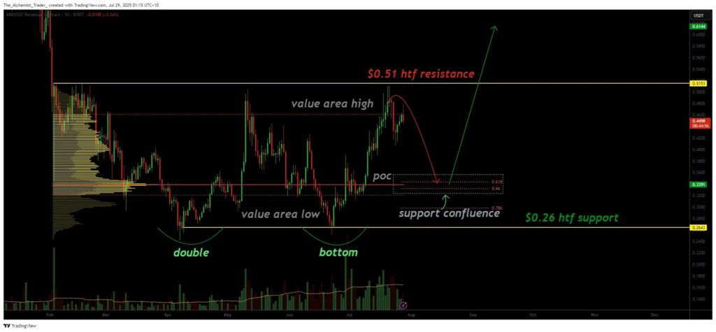 arbitrum arb chart analysis